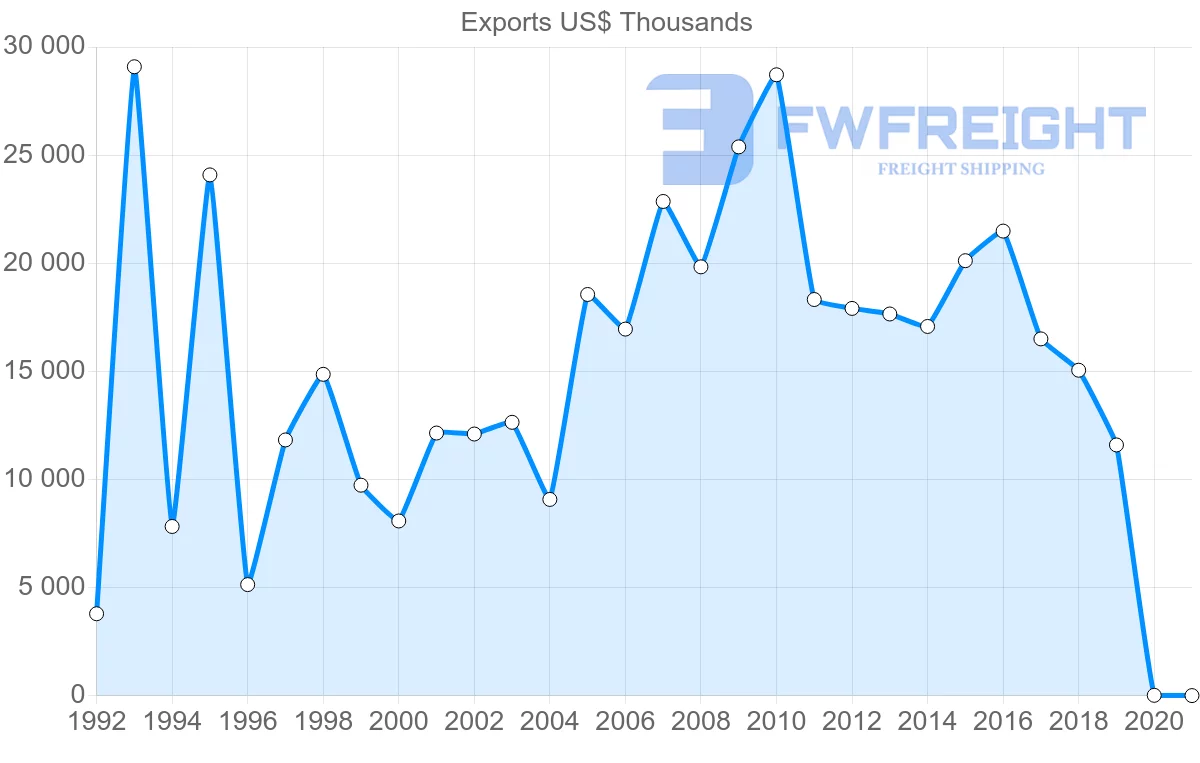 Shipping company from Peru to Israel
