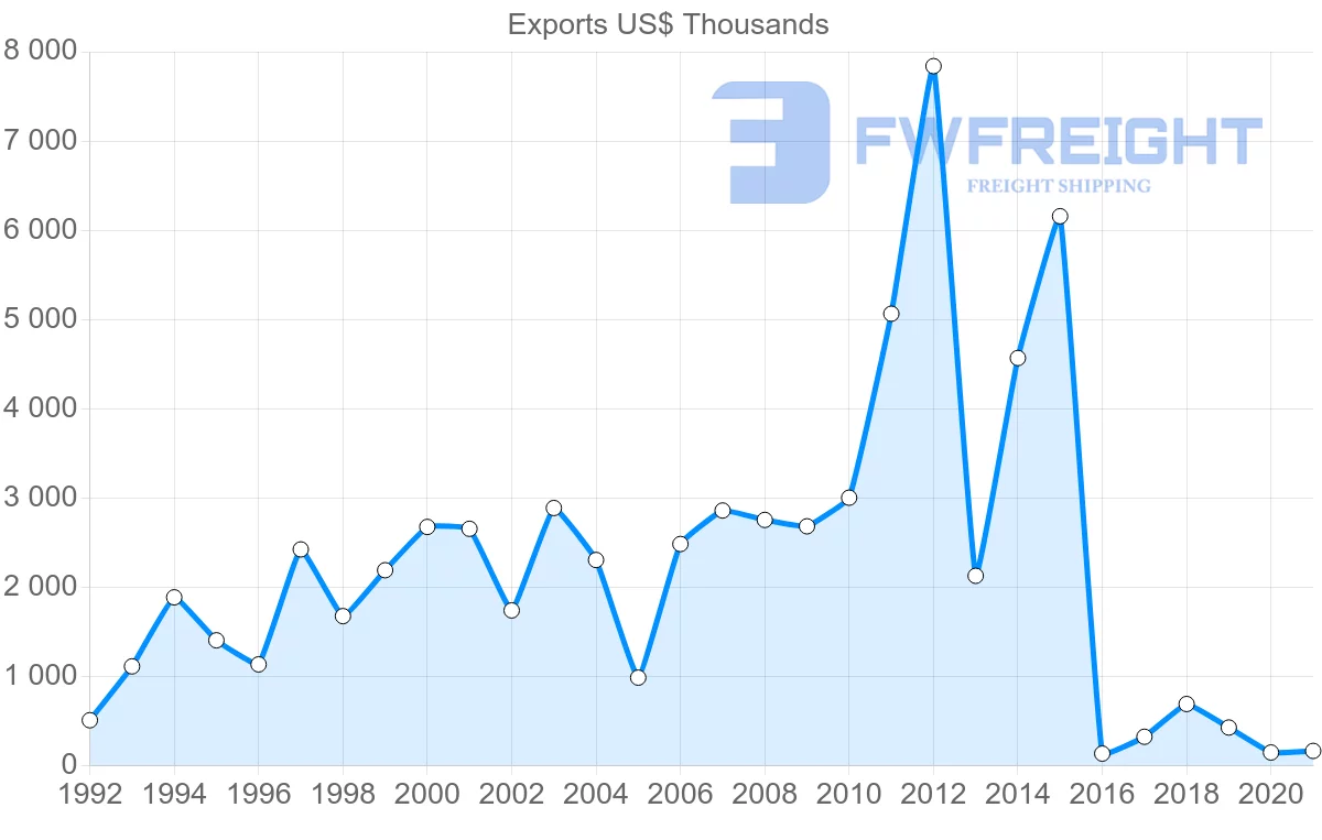 Shipping company from Peru to Jordan