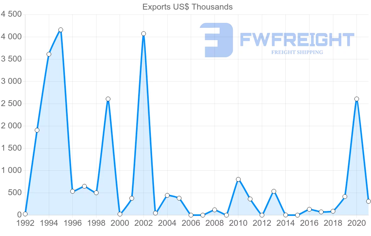 Shipping company from Peru to Kenya
