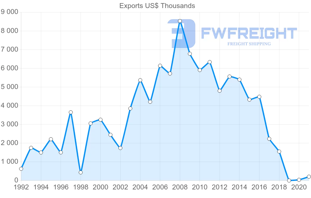 Shipping company from Peru to Lebanon