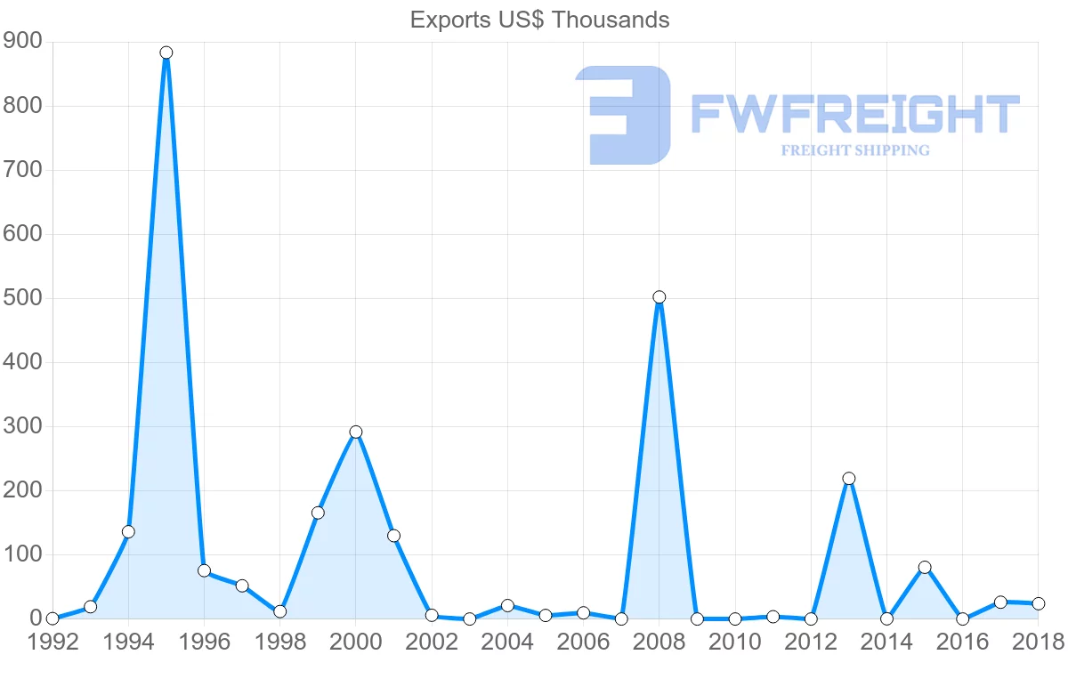 Shipping company from Peru to Macao