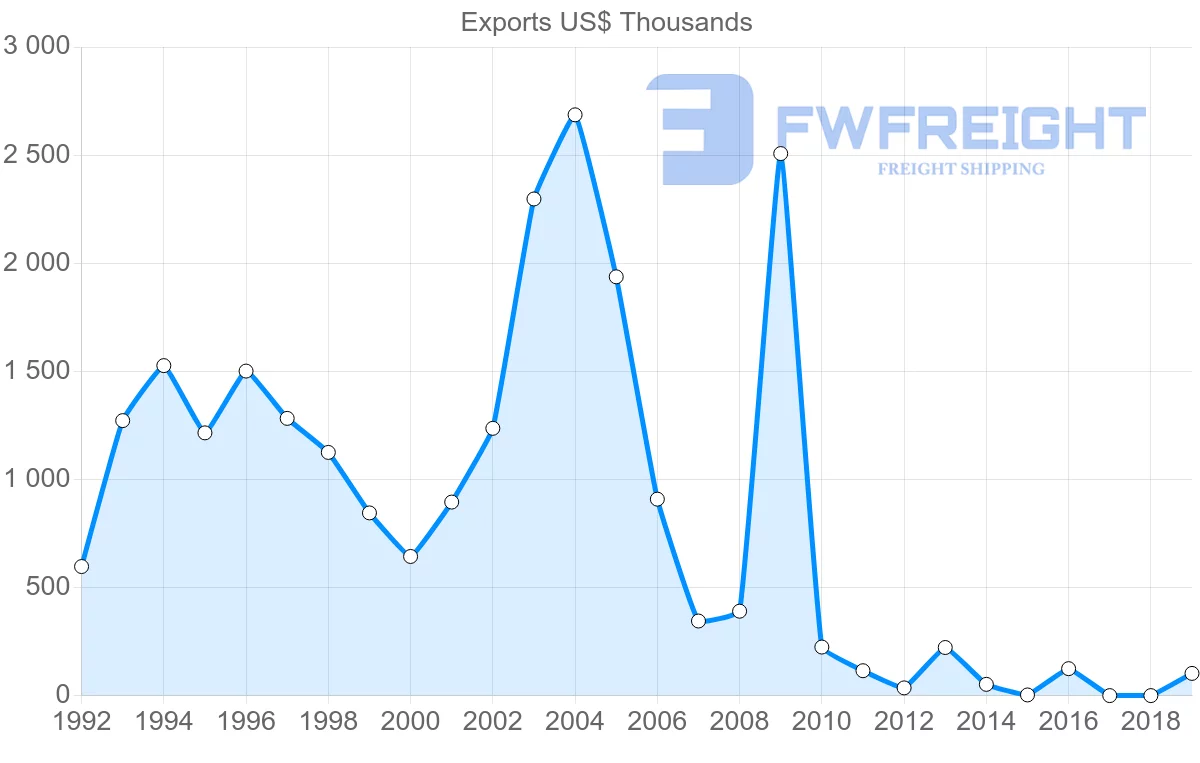 Shipping company from Peru to Madagascar