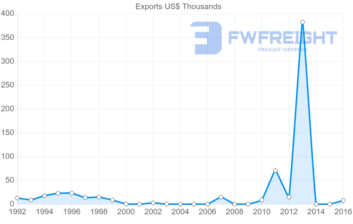 Shipping company from Peru to Malawi