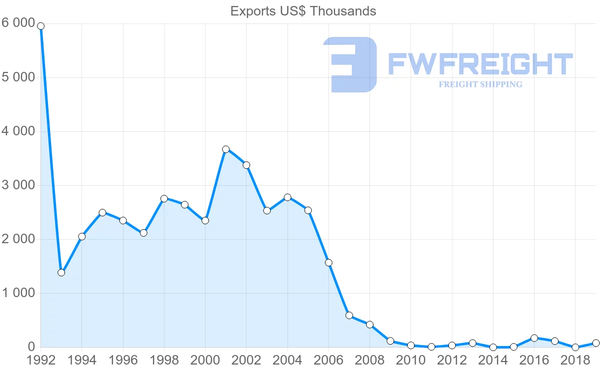 Shipping company from Peru to Mali