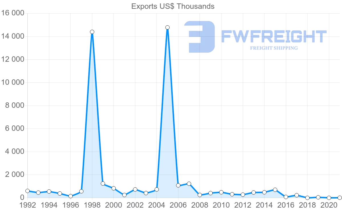 Shipping company from Peru to Malta