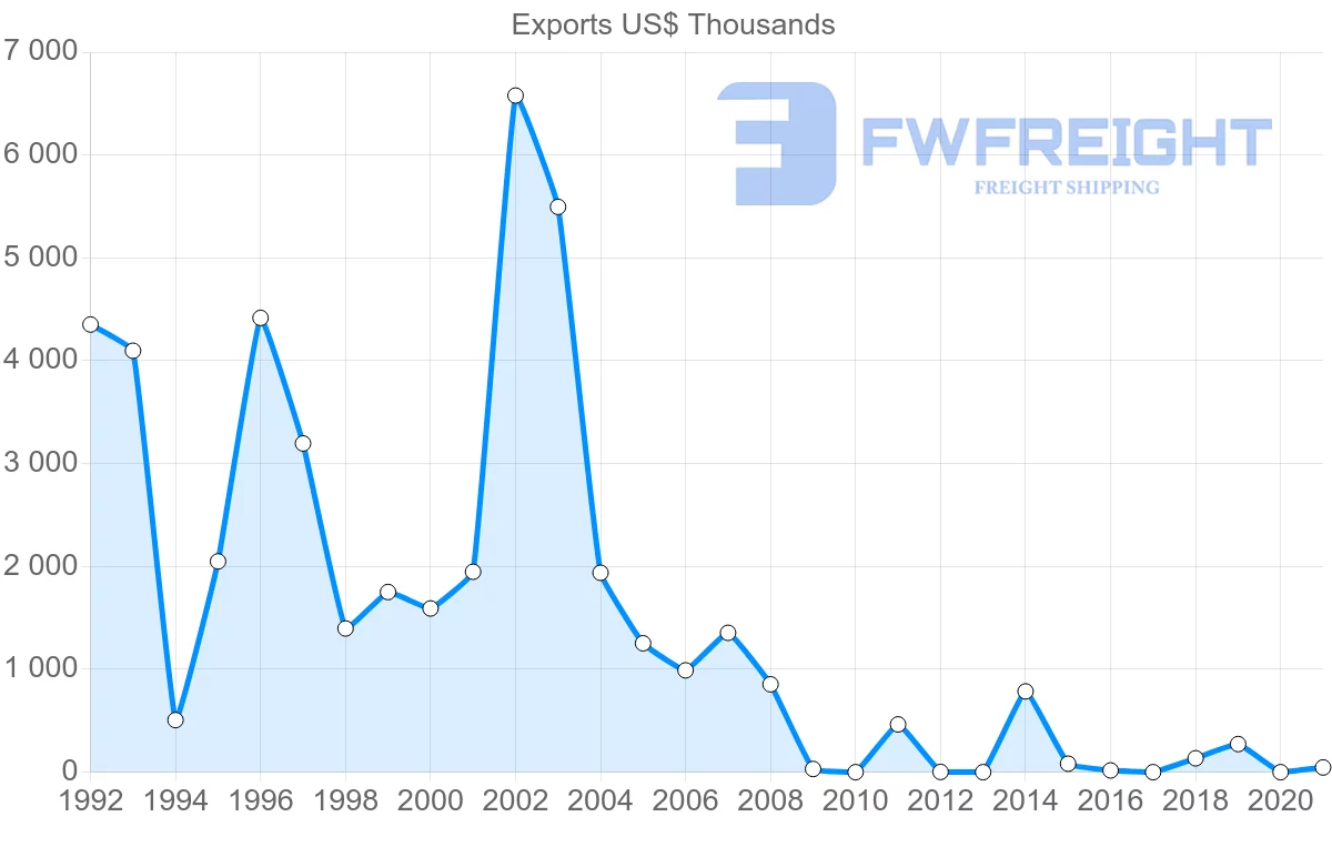 Shipping company from Peru to Mauritania