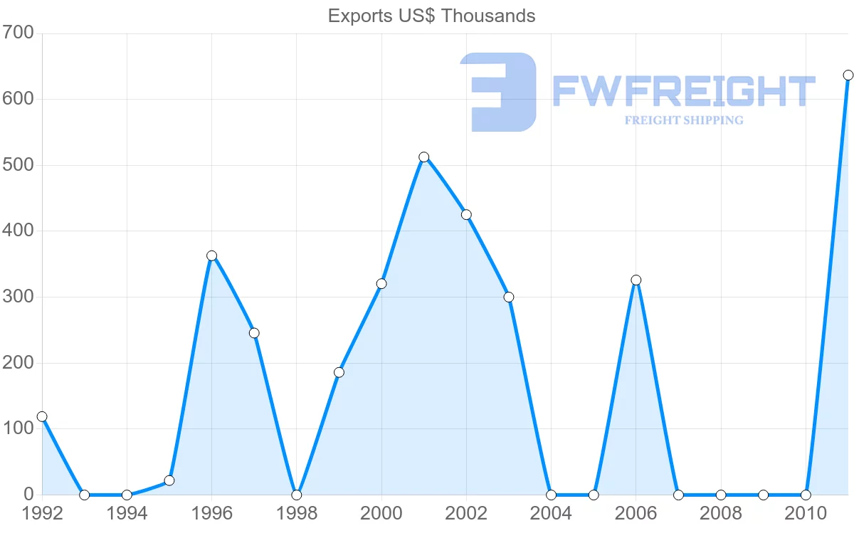 Shipping company from Peru to Micronesia