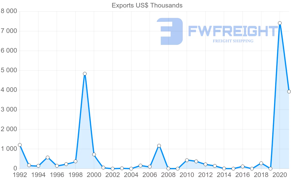 Shipping company from Peru to Mozambique