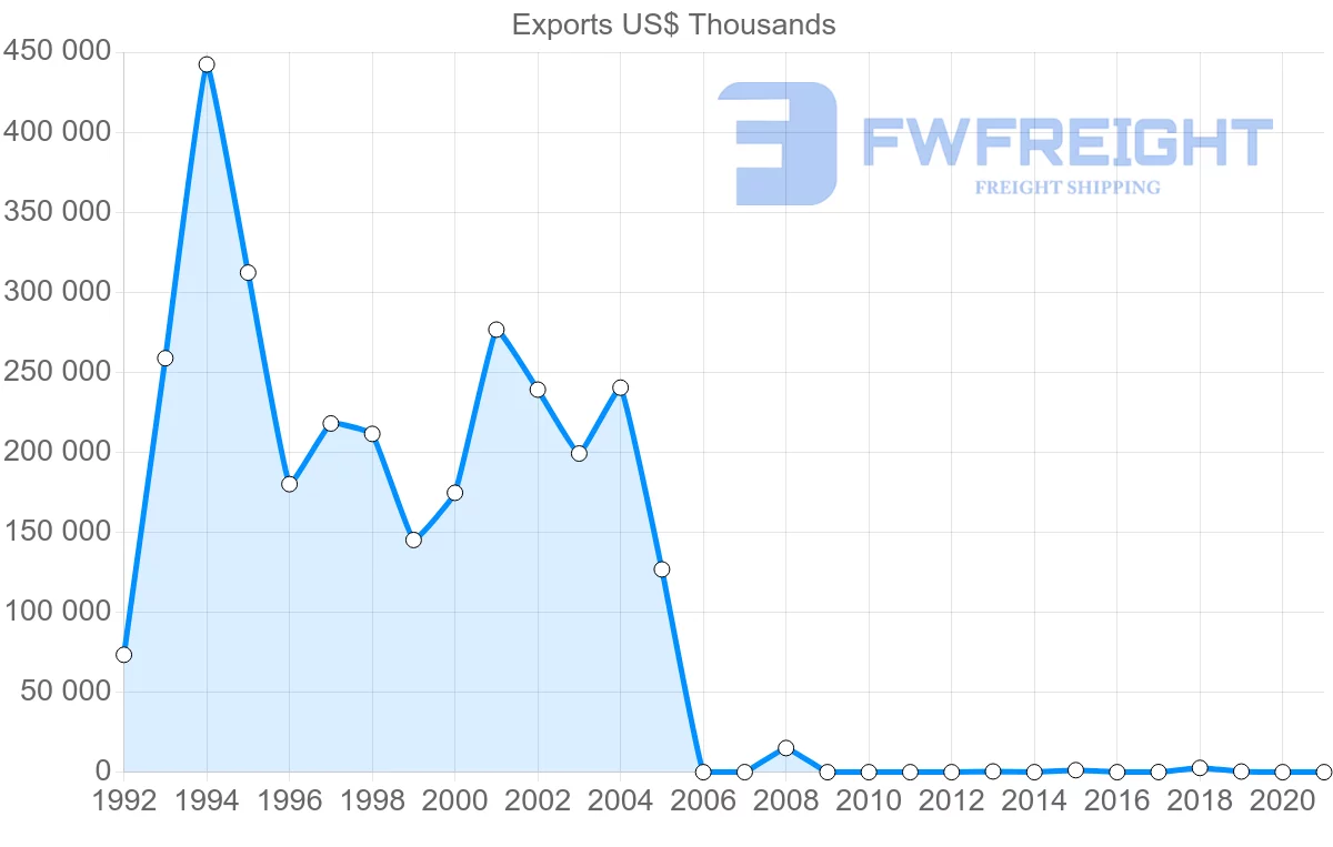 Shipping company from Peru to Namibia