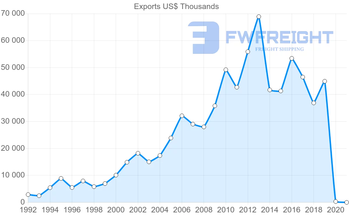 Shipping company from Peru to New Zealand