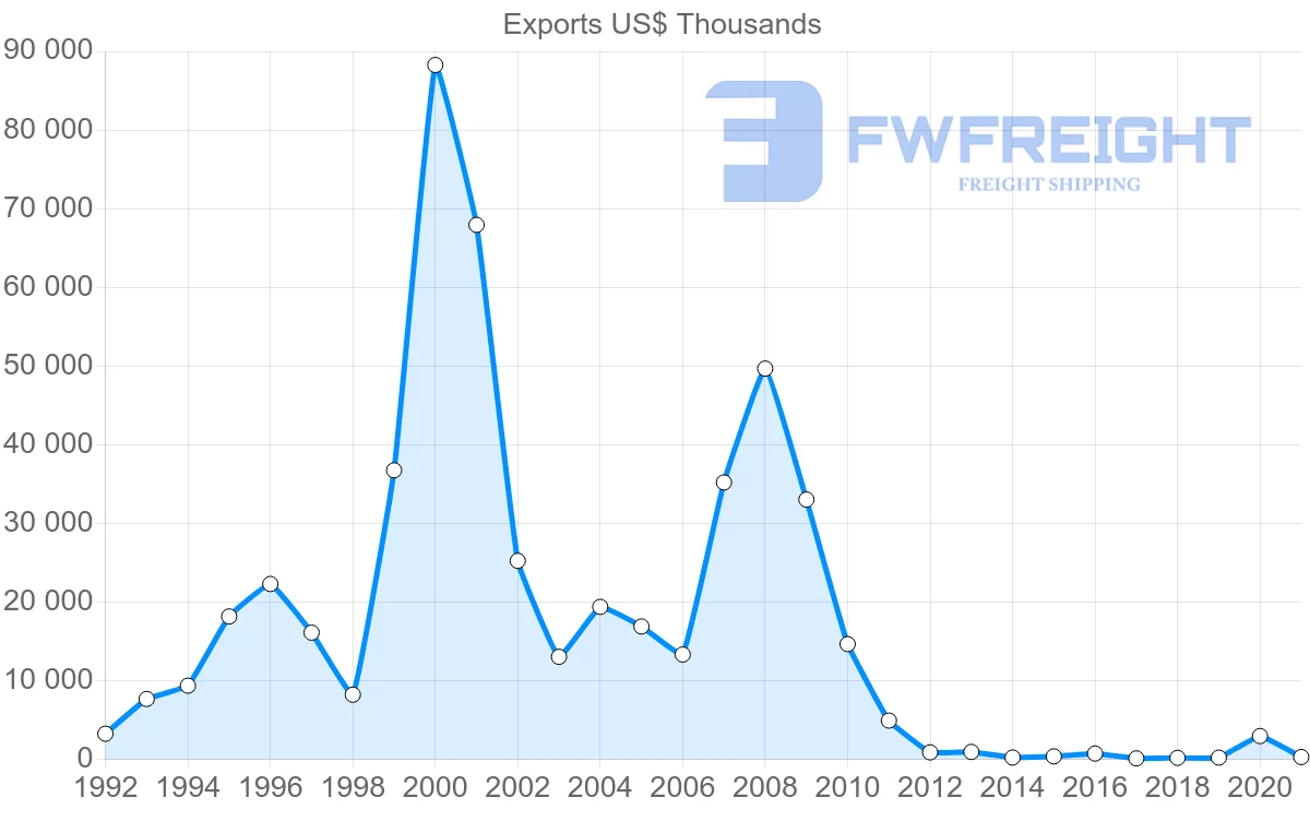 Shipping company from Peru to Nigeria
