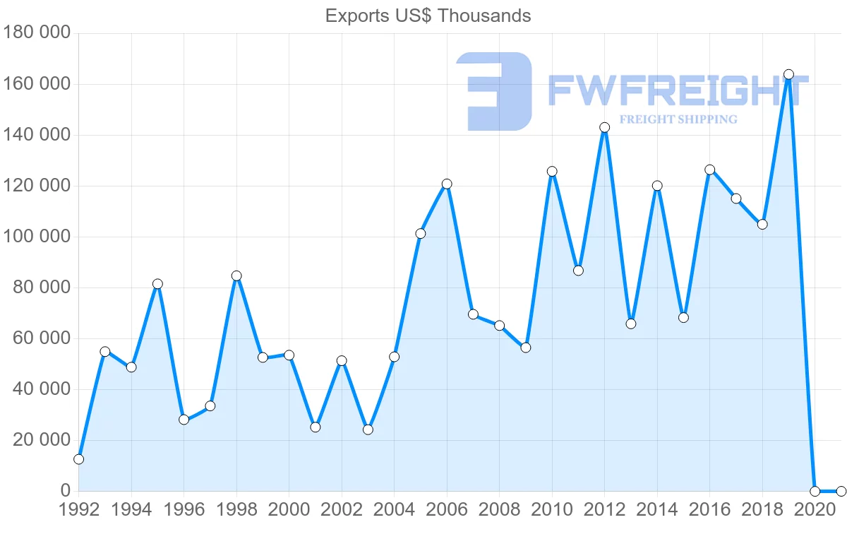Shipping company from Peru to Norway