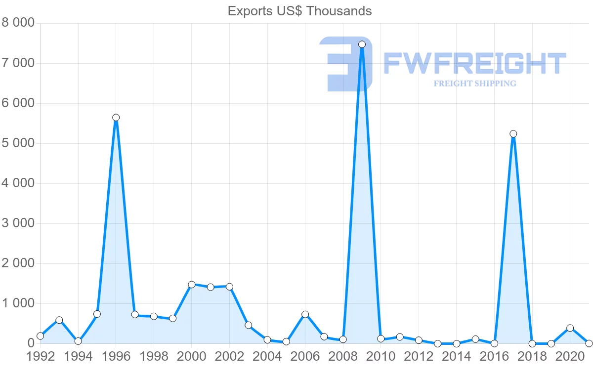 Shipping company from Peru to Qatar