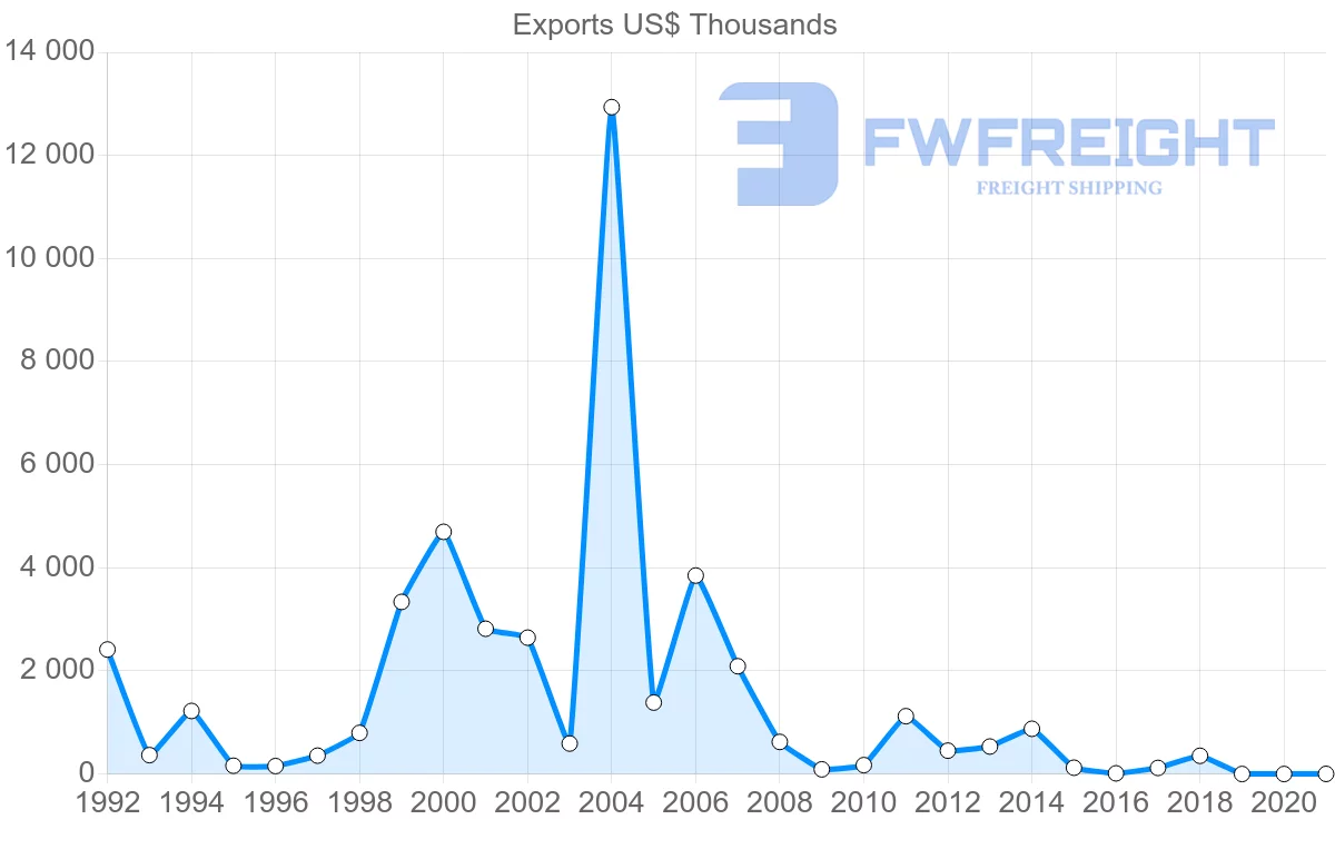 Shipping company from Peru to Republic of the Congo