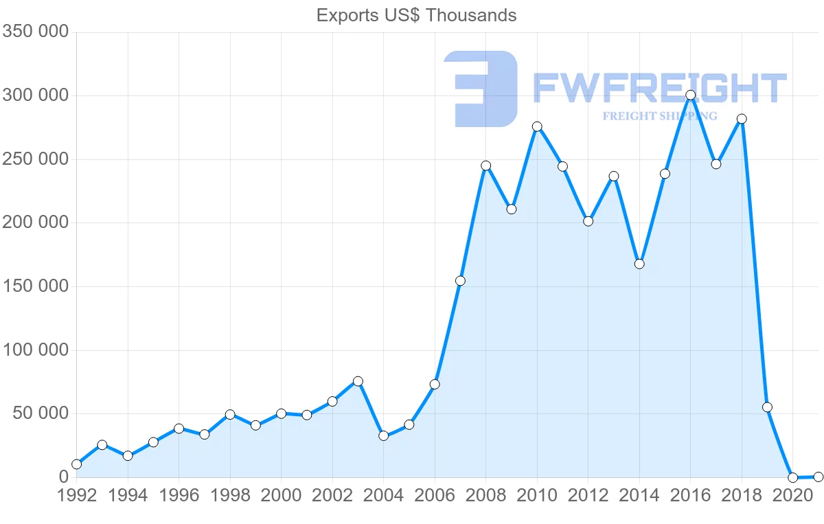 Shipping company from Peru to Russia