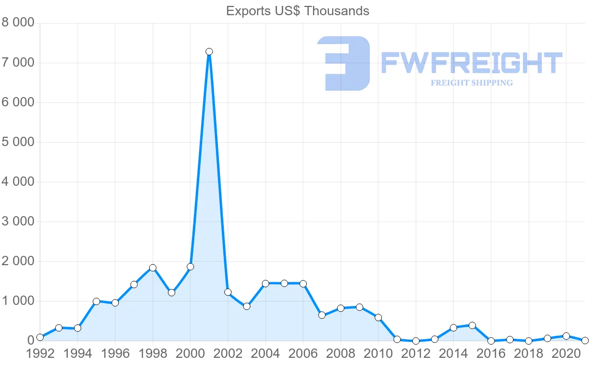 Shipping company from Peru to Saint Vincent and the Grenadines