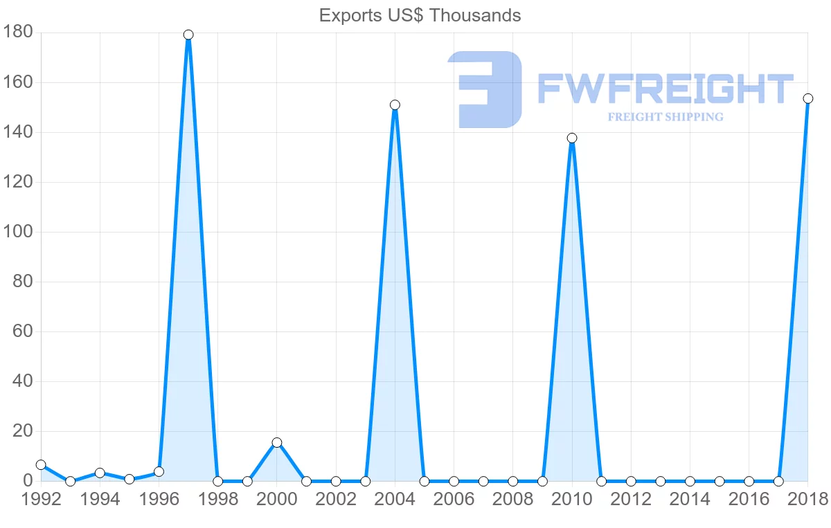 Shipping company from Peru to Sao Tome and Principe