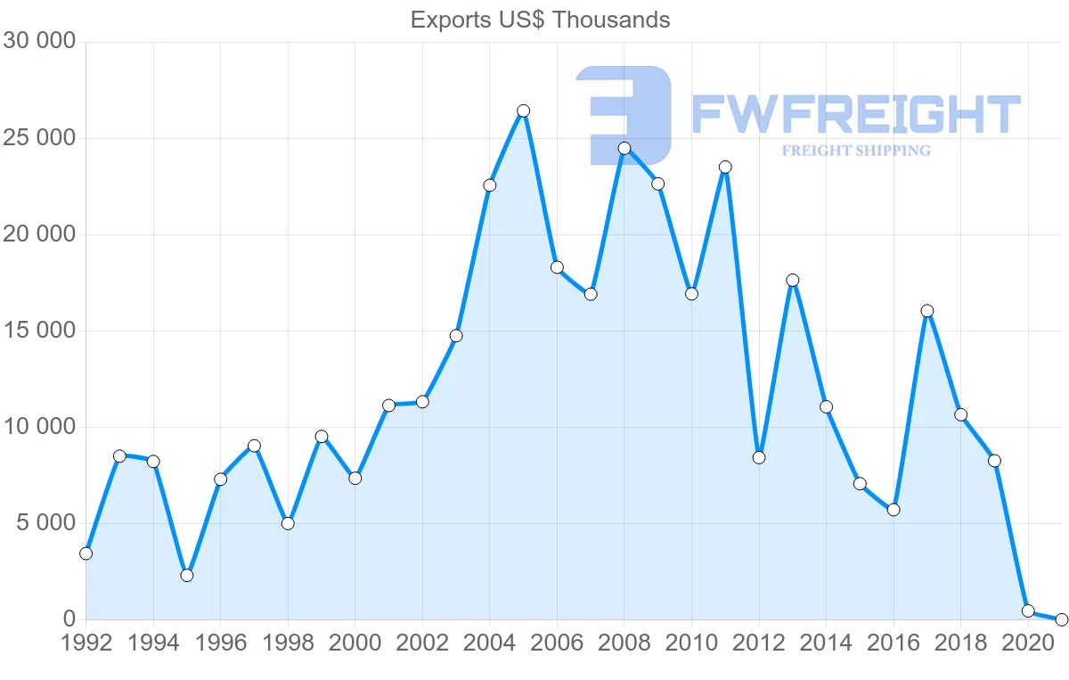 Shipping company from Peru to Saudi Arabia