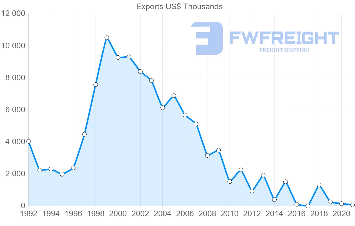 Shipping company from Peru to Senegal