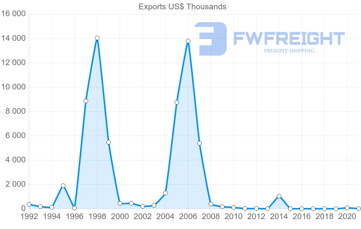 Shipping company from Peru to Slovakia