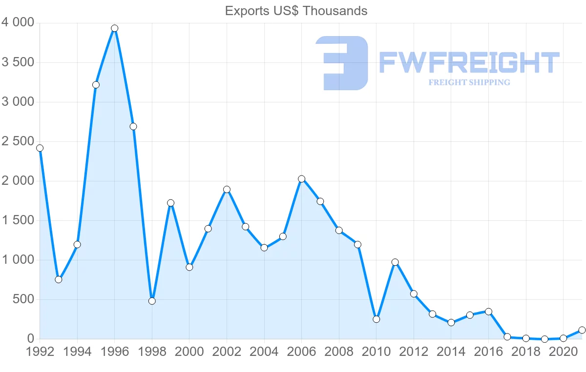 Shipping company from Peru to Slovenia