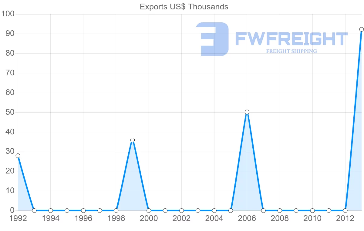 Shipping company from Peru to Solomon Islands