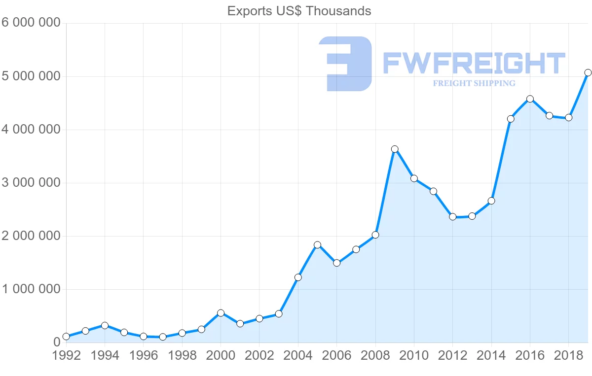 Shipping company from Peru to South Korea