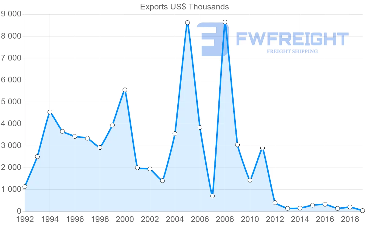 Shipping company from Peru to Sri Lanka