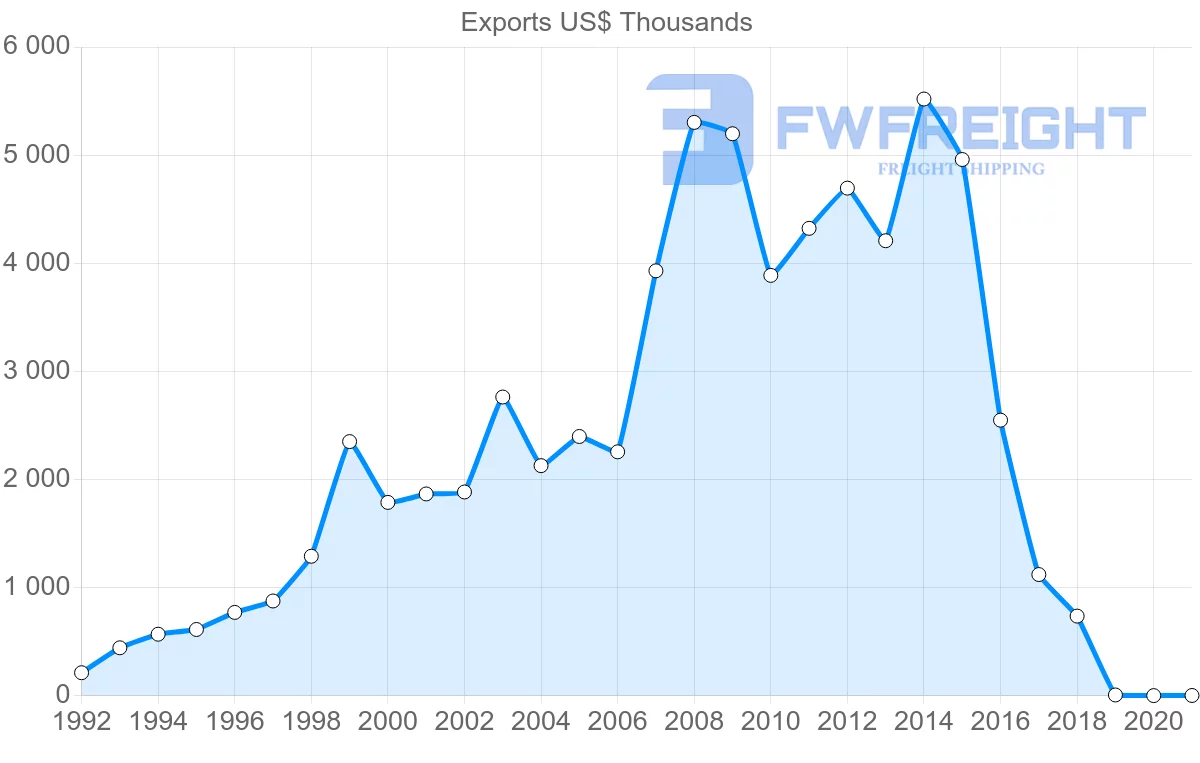 Shipping company from Peru to Suriname