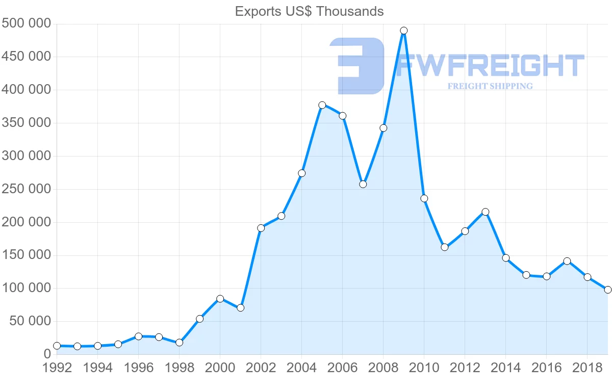 Shipping company from Peru to Sweden