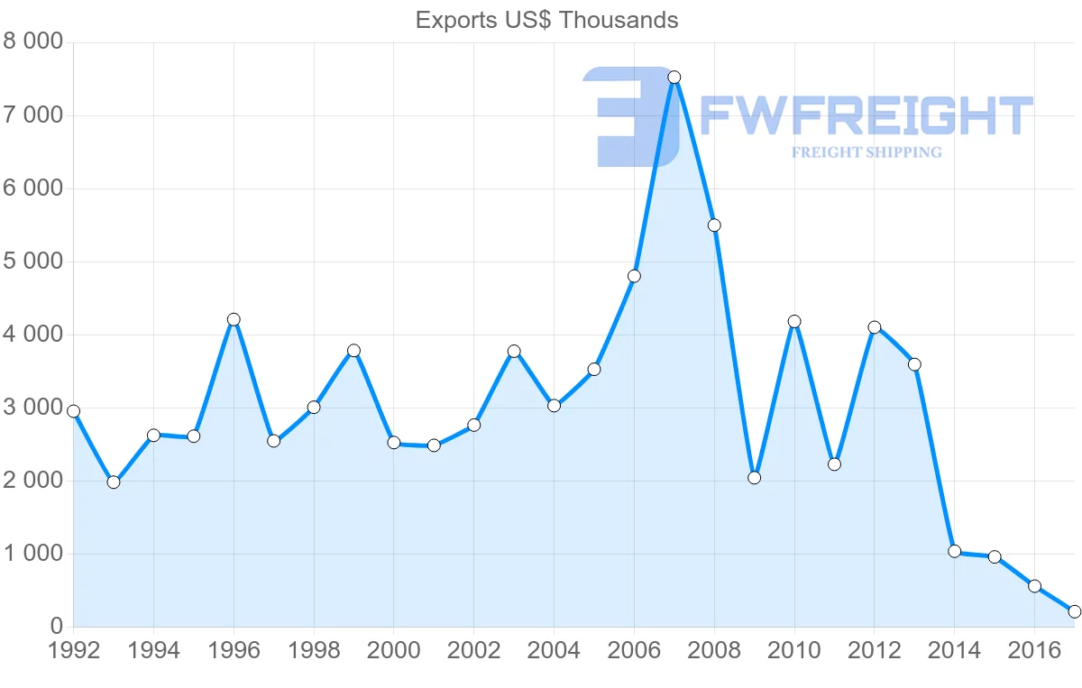 Shipping company from Peru to Syria