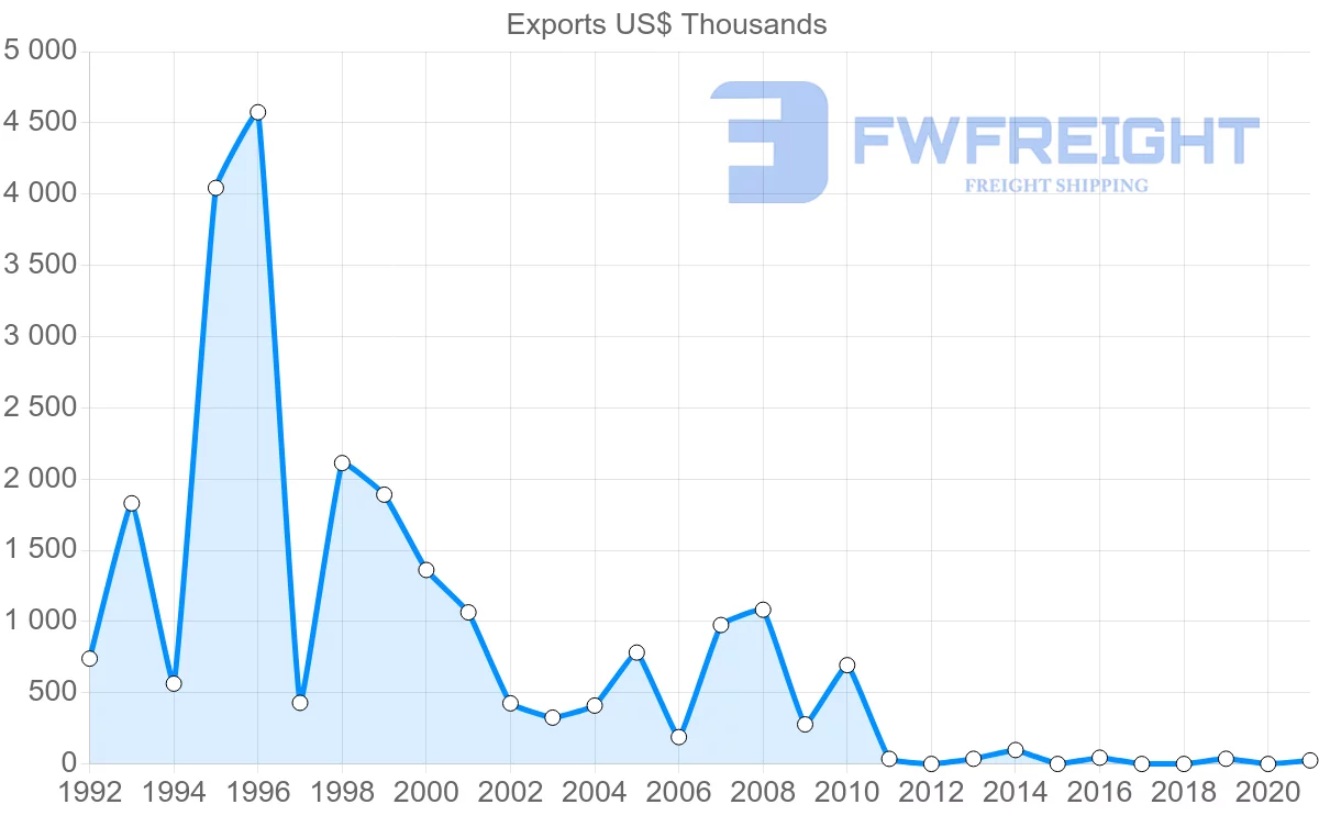 Shipping company from Peru to Togo