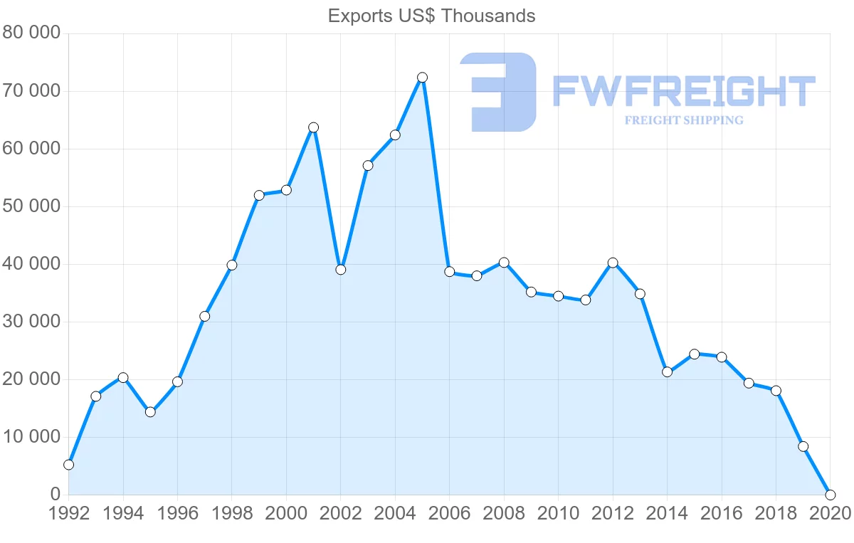 Shipping company from Peru to Trinidad and Tobago