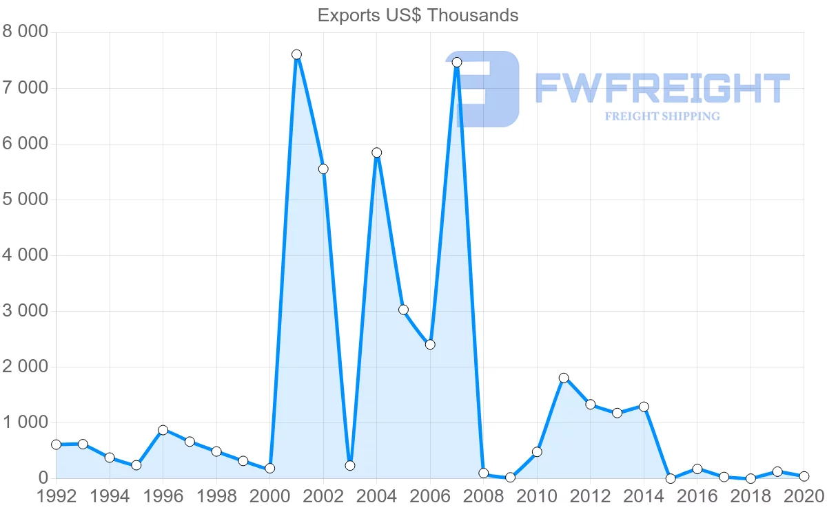 Shipping company from Peru to Tunisia