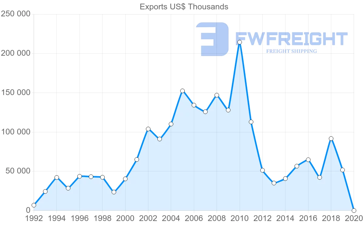 Shipping company from Peru to Turkey