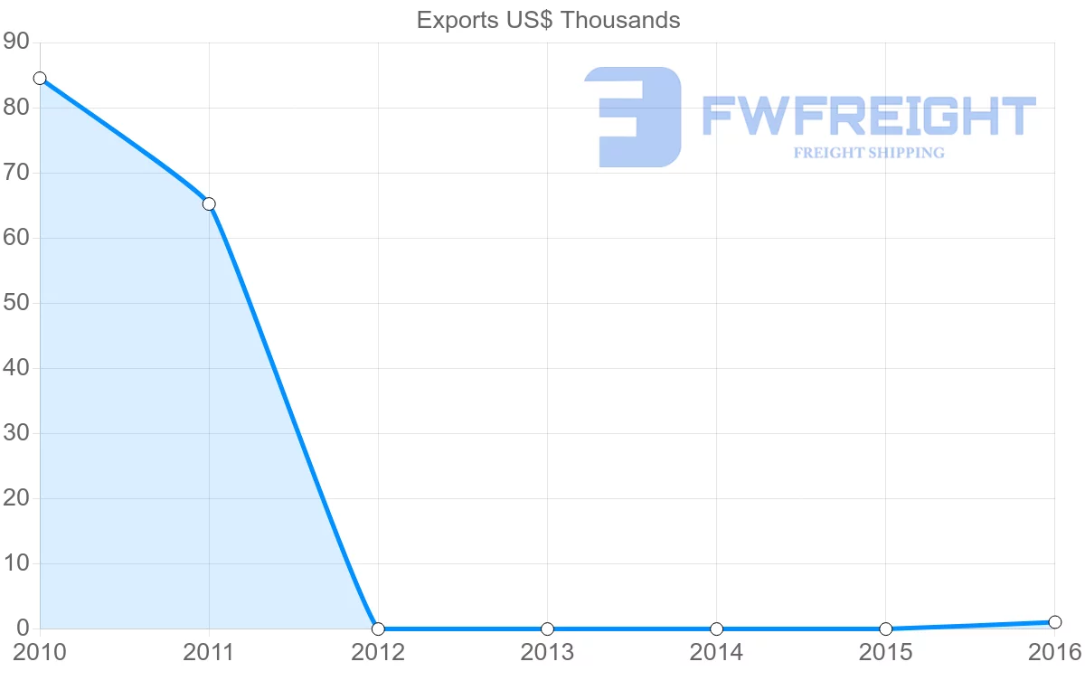 Shipping company from Peru to Turkmenistan