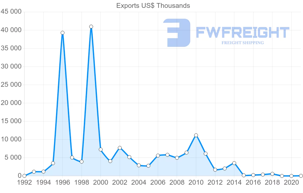 Shipping company from Peru to Ukraine