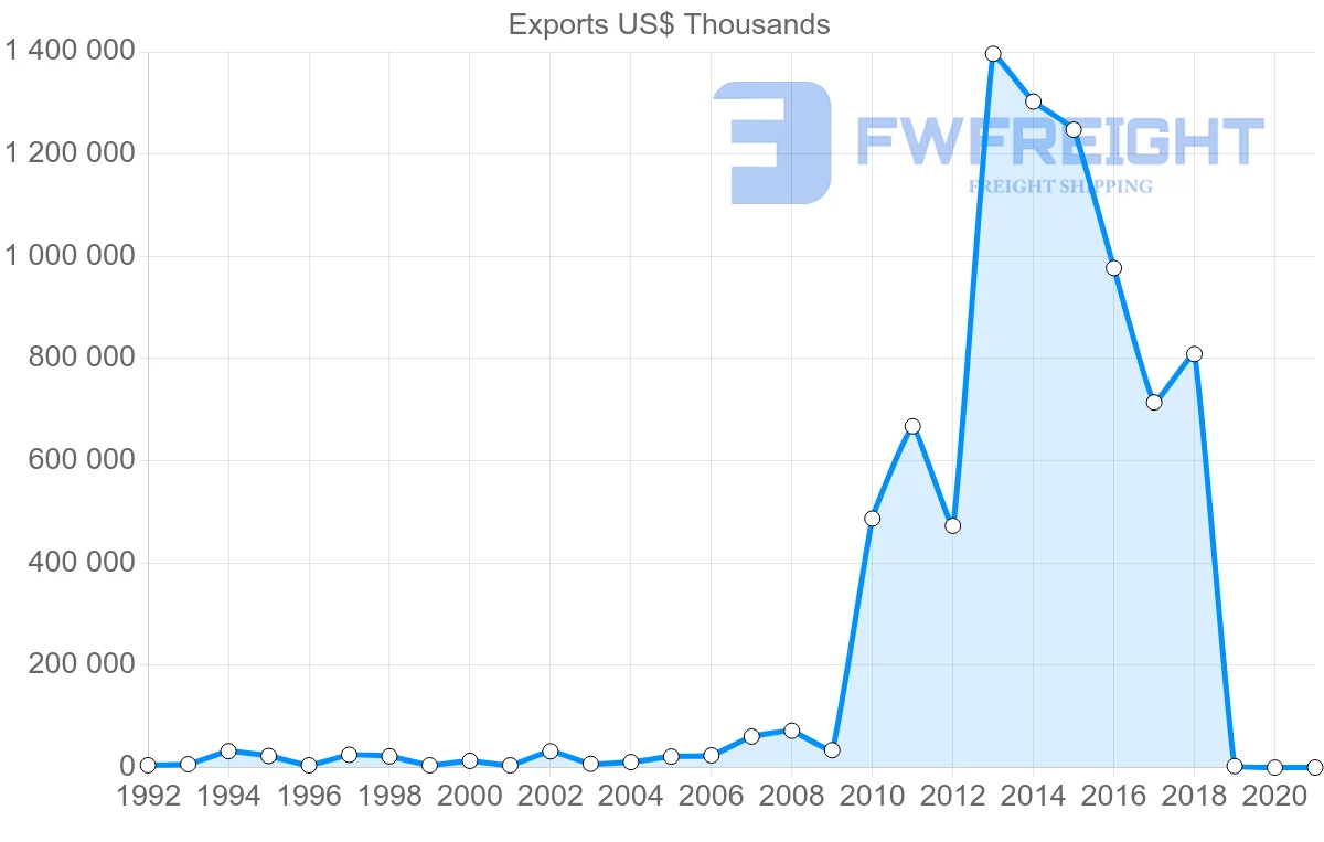 Shipping company from Peru to United Arab Emirates