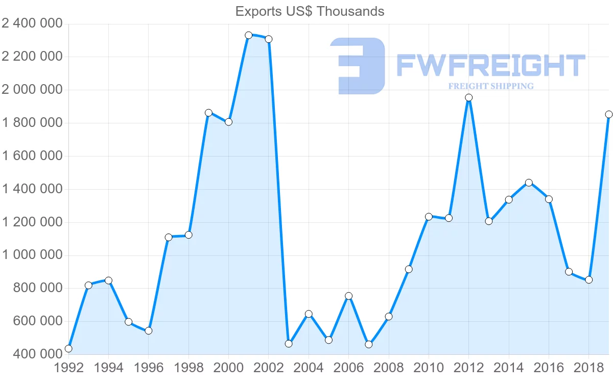 Shipping company from Peru to United Kingdom