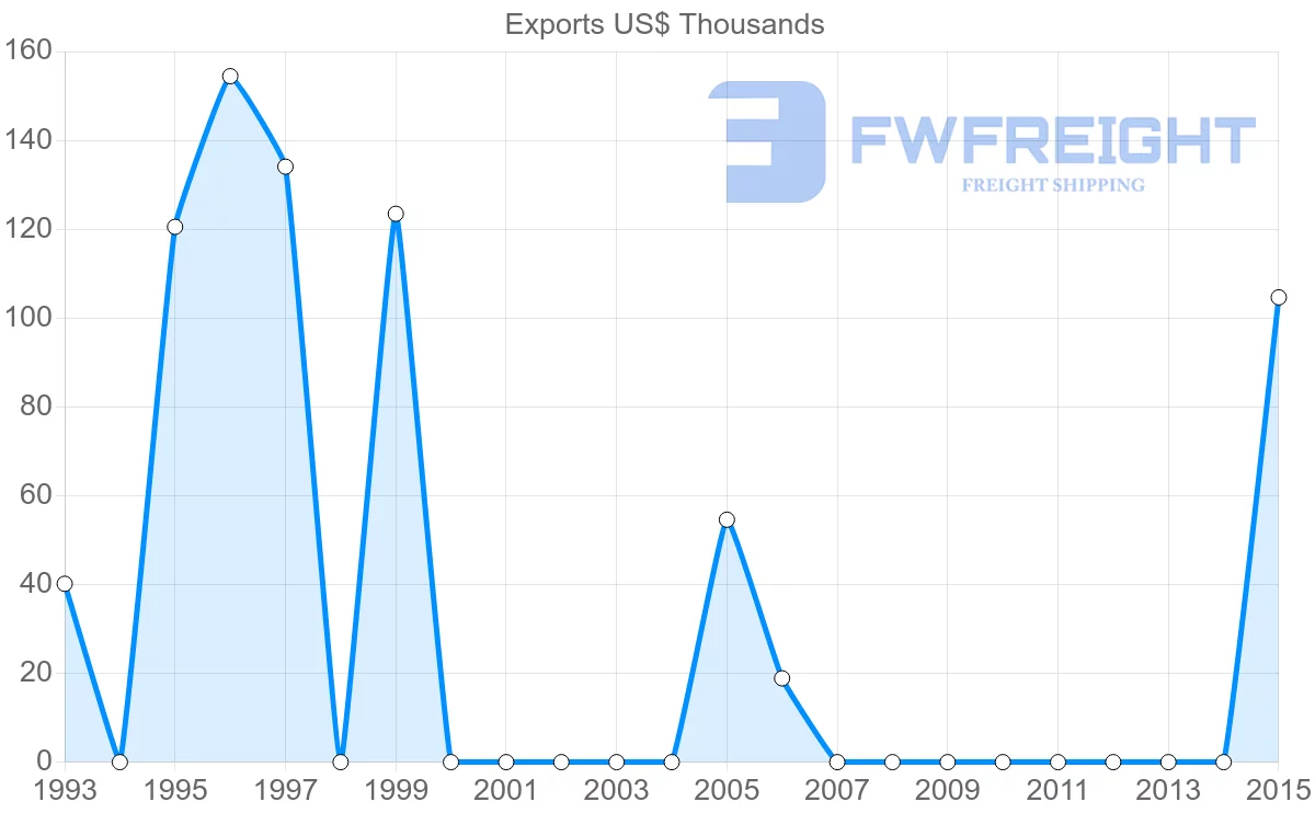 Shipping company from Peru to Vanuatu