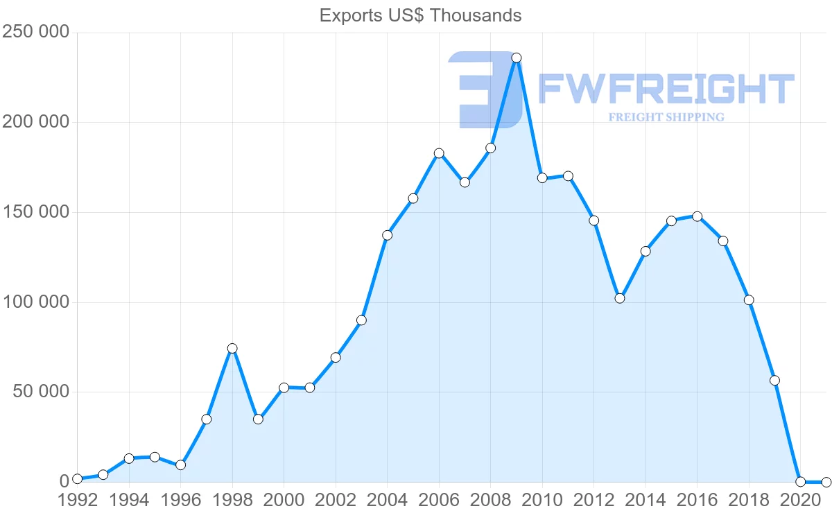 Shipping company from Peru to Vietnam
