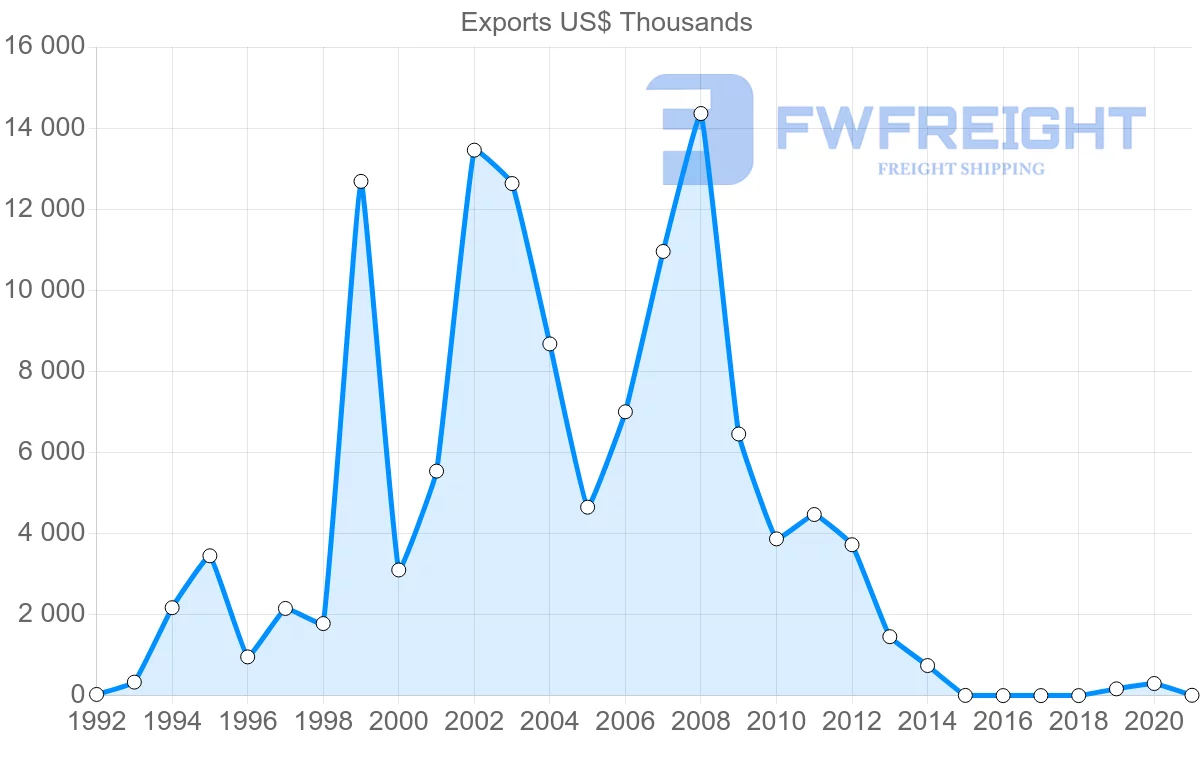 Shipping company from Philippines to Afghanistan