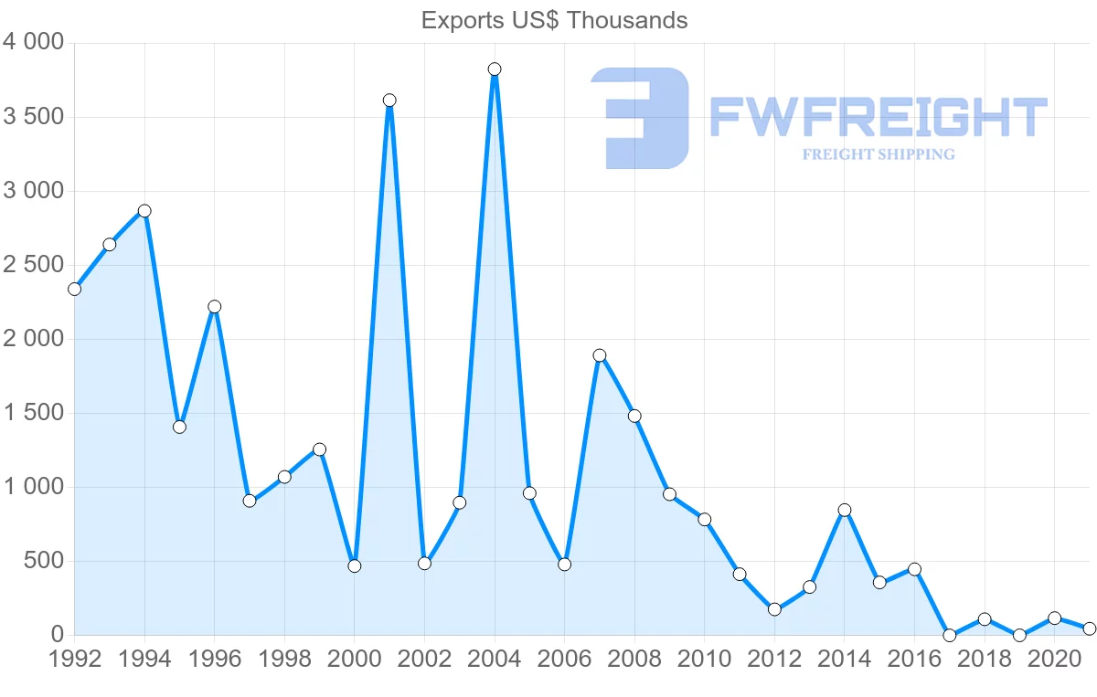 Shipping company from Philippines to Angola