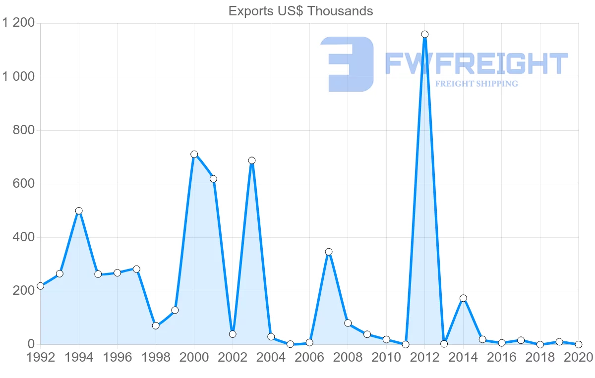 Shipping company from Philippines to Antigua and Barbuda