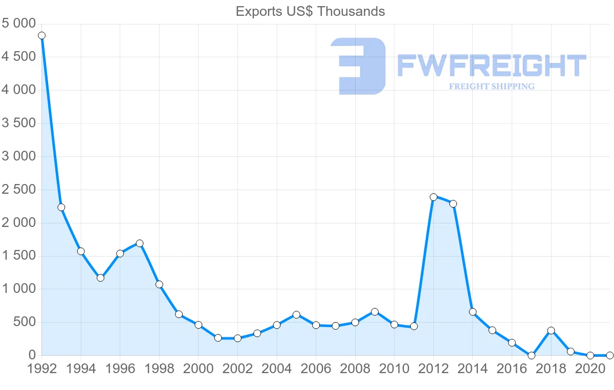 Shipping company from Philippines to Aruba
