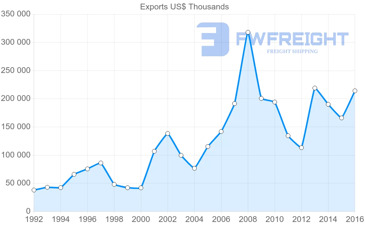 Shipping company from Philippines to Austria