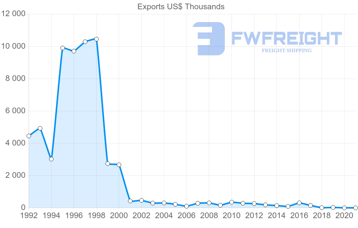 Shipping company from Philippines to Barbados