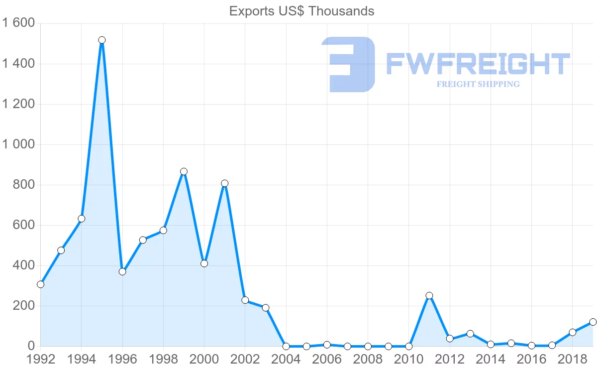 Shipping company from Philippines to Belarus