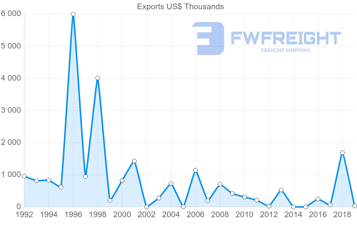 Shipping company from Philippines to Belize