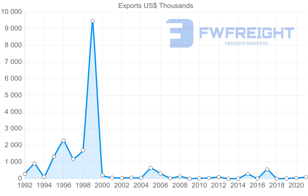 Shipping company from Philippines to Benin